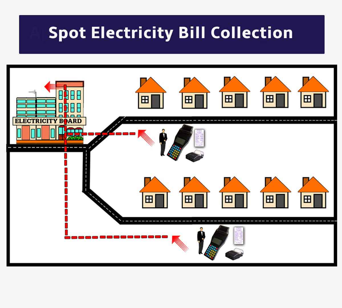 Spot Electricity Billing Software Solutions Trivandrum, India